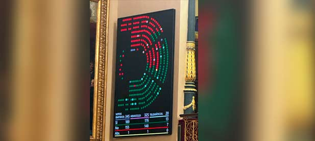 Momento clave en el Congreso: el PP logra que se apruebe su reforma de la Ley de Costas con 189 votos a favor, frente a 155 en contra y 1 abstención. Una medida para proteger los poblados marítimos tradicionales.